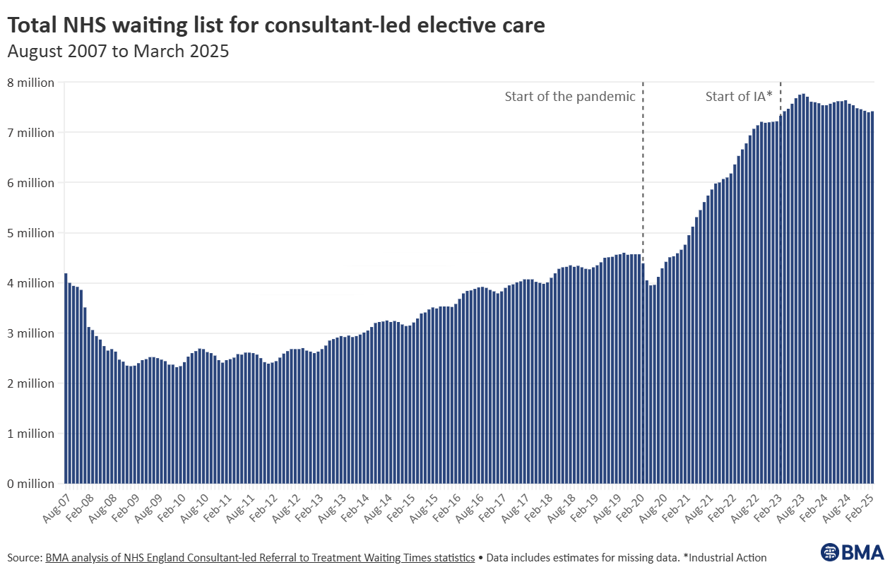 Total NHS waiting list for consultant-led elective care from BMA