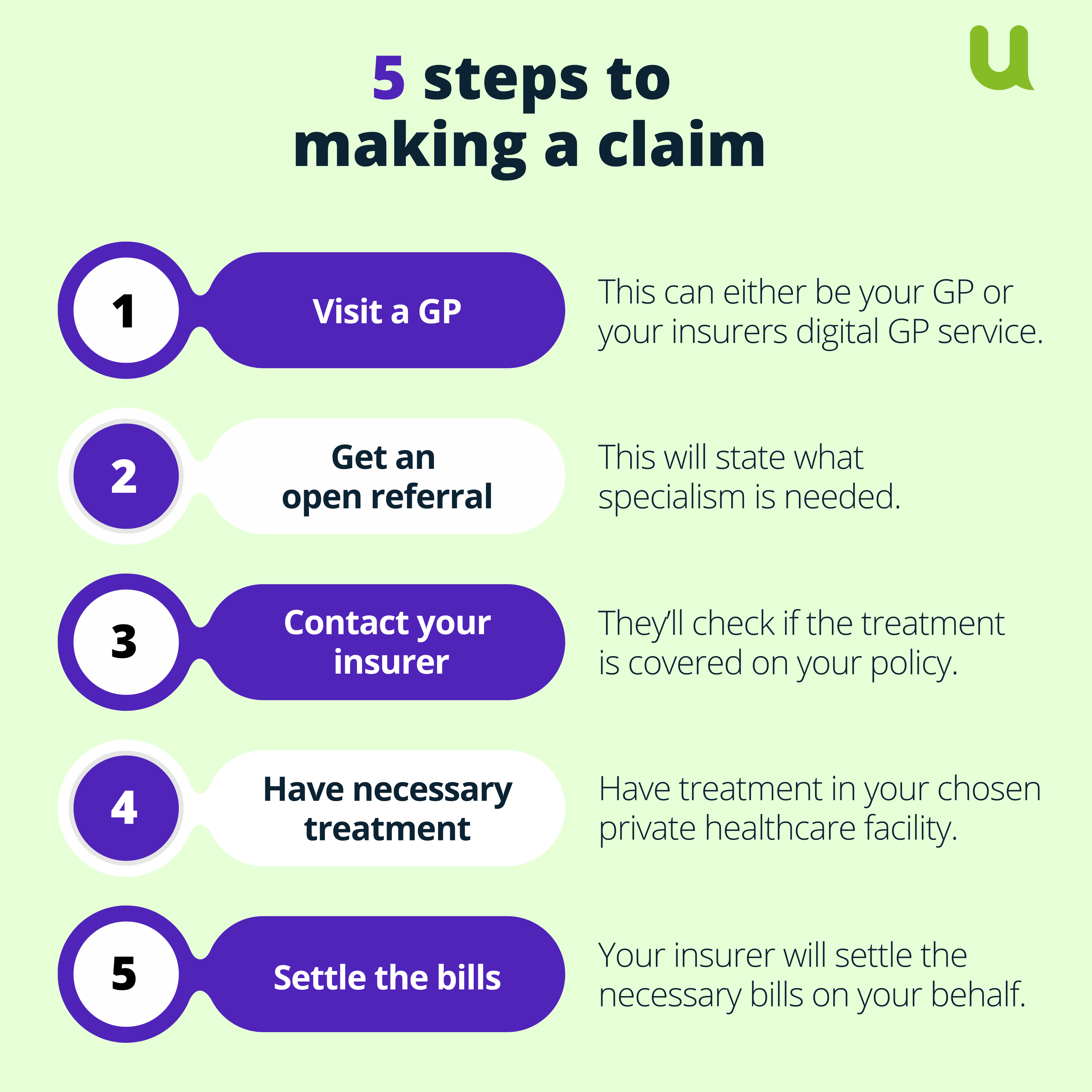 Infographic explaining 5 key steps to take to make a claim on a health insurance policy