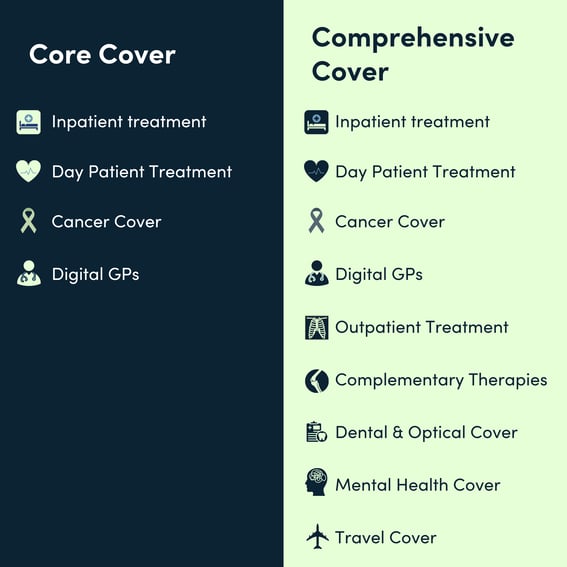 Comparison Core cover vs Comprehensive