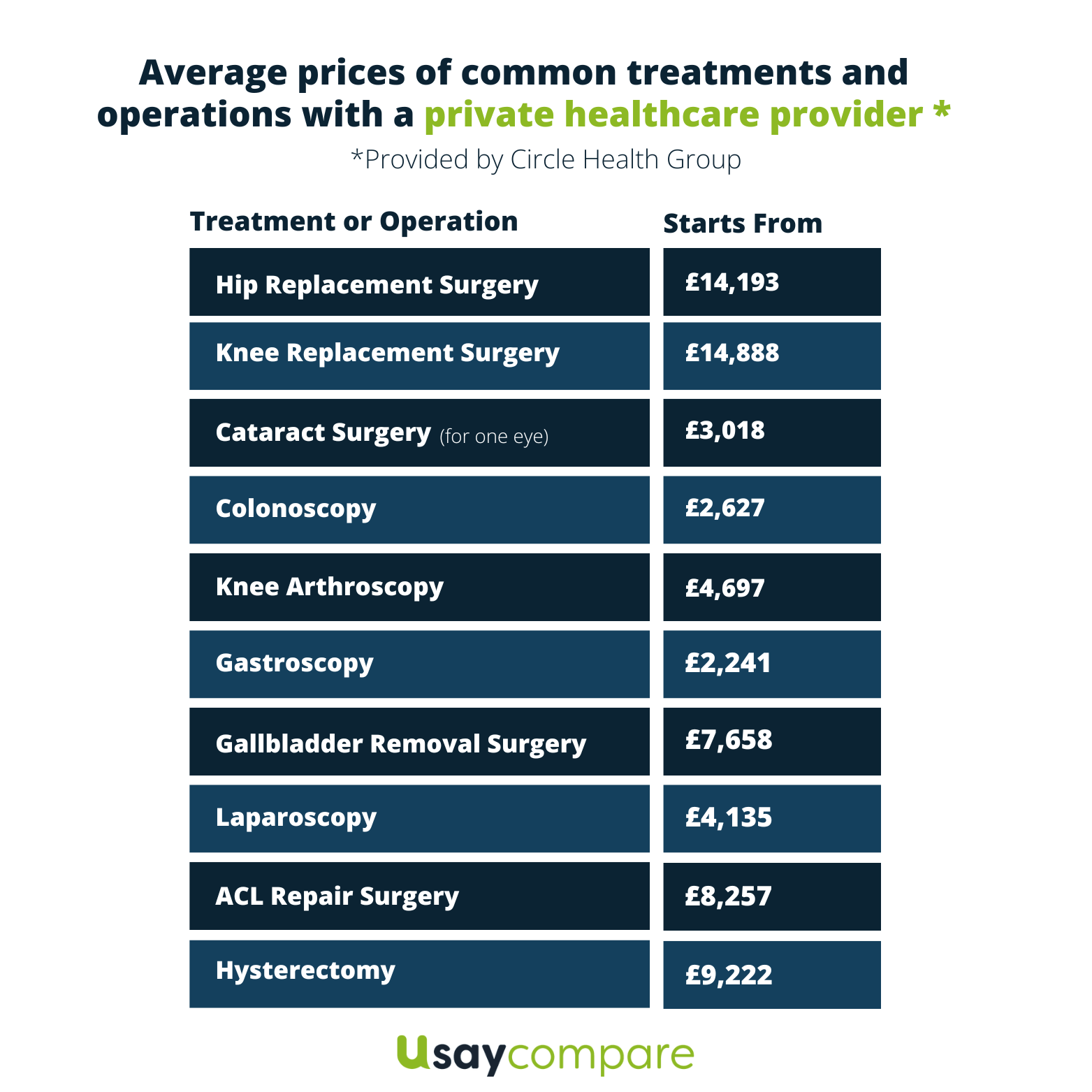 Prices of Common treatments (1)