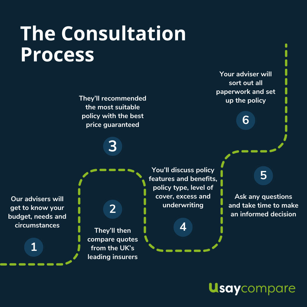 Detailed infographic of the consultation process with Usay Compare