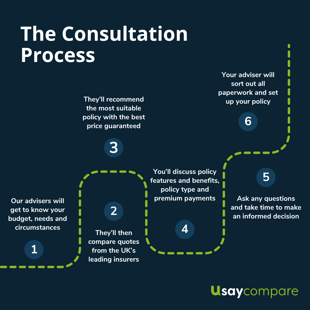 Usay Compare consultation process
