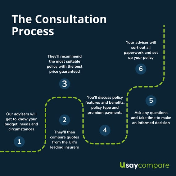 The consultation process with Usay Compare