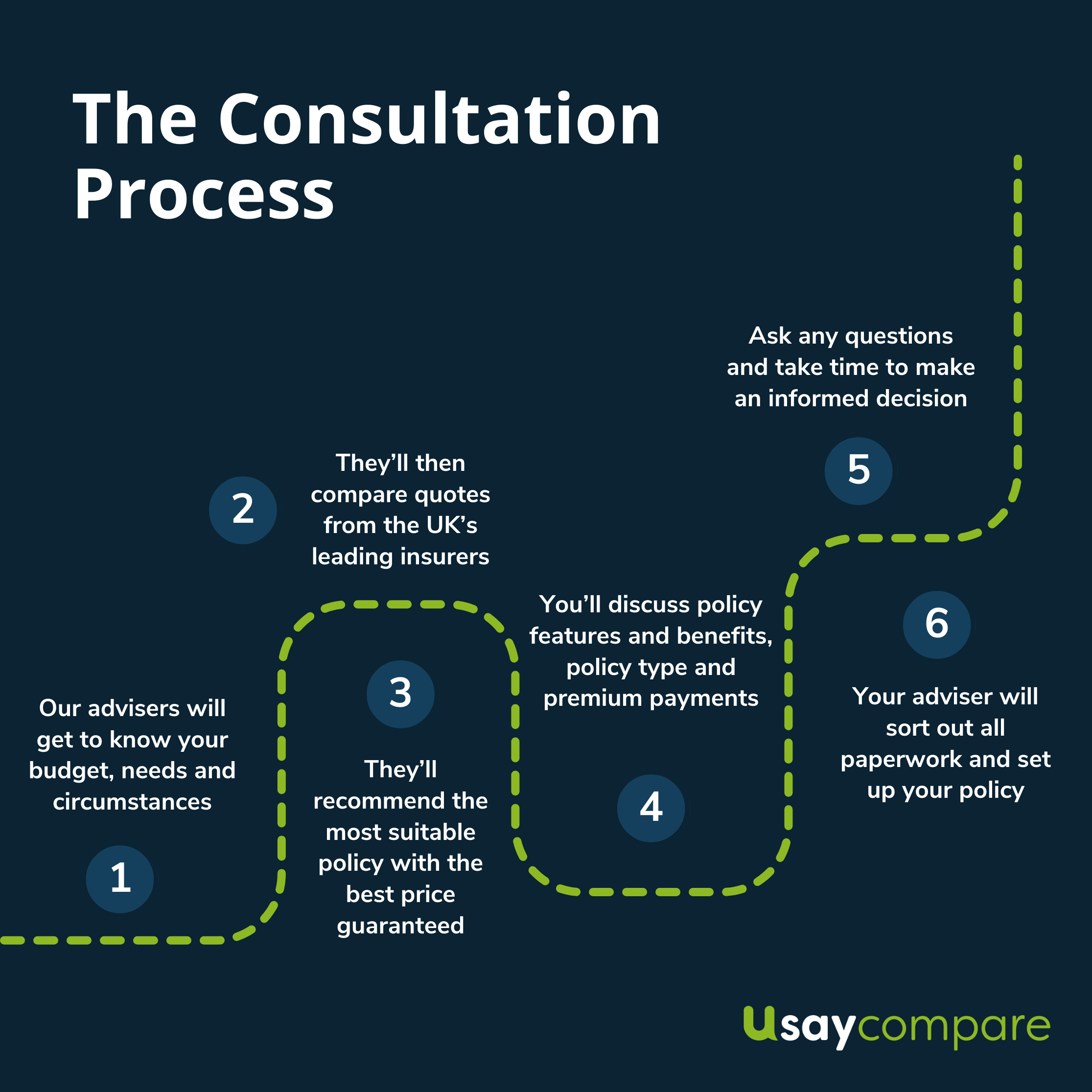 Usay Compare consultation process