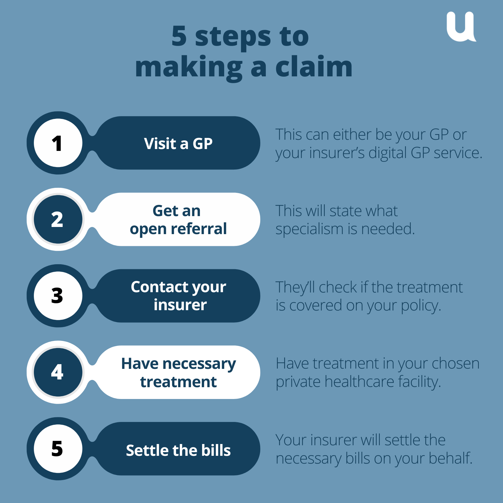 Infographic for 5 steps to making a claim with health insurance